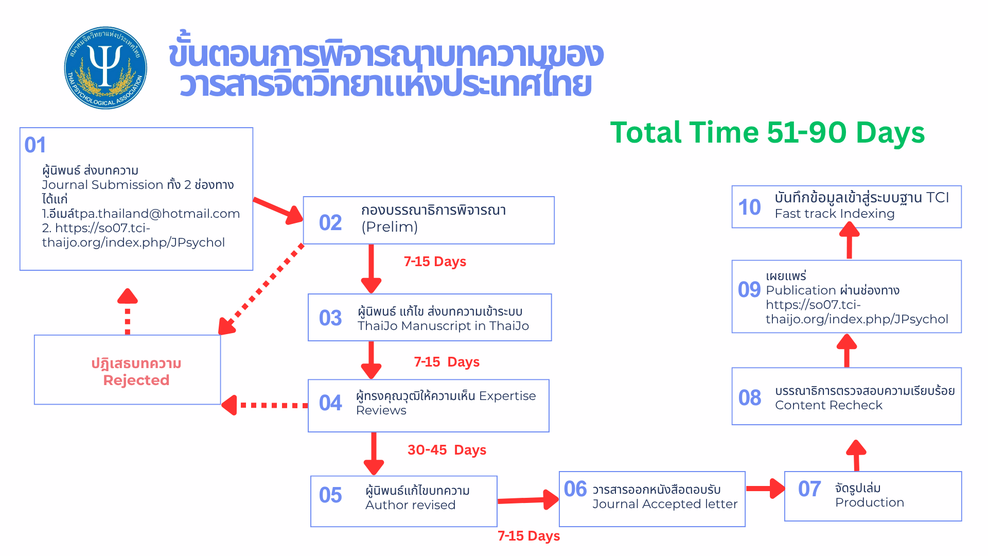 Operational Process JPsychol